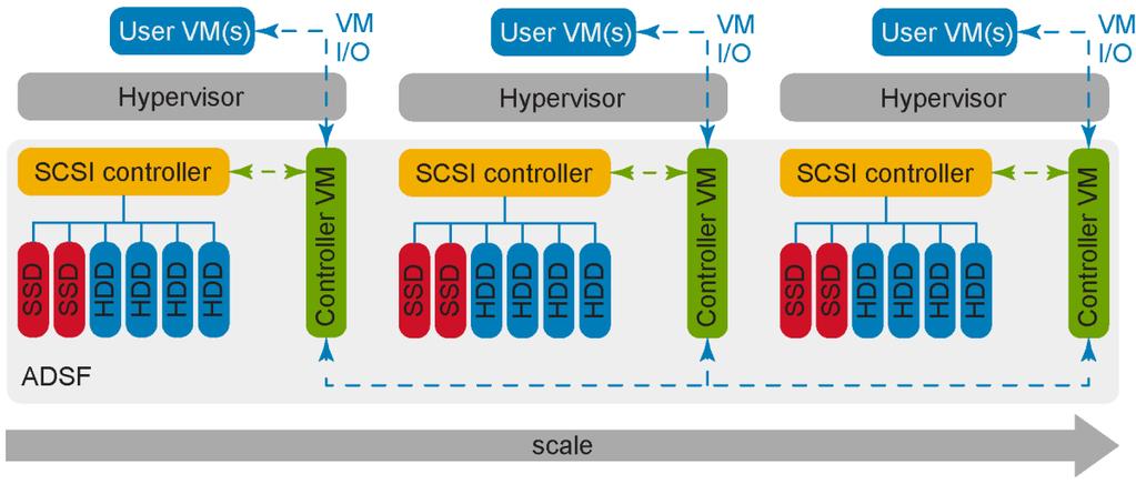 as an NFS share and mounted to the VMware ESXi servers as a datastore. VMs store their virtual disks within the datastore. The general architecture is shown in Figure 2.