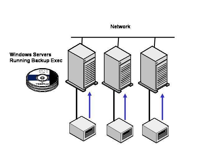 APPROACHES TO BACKUP There are two primary approaches commonly used to back up server data on the corporate network primarily distinguished by the data path between target disk and tape storage