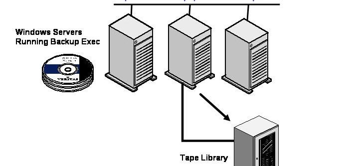 A Storage Area Network, or SAN, interconnects storage devices to servers in a many-to-many configuration, making it possible
