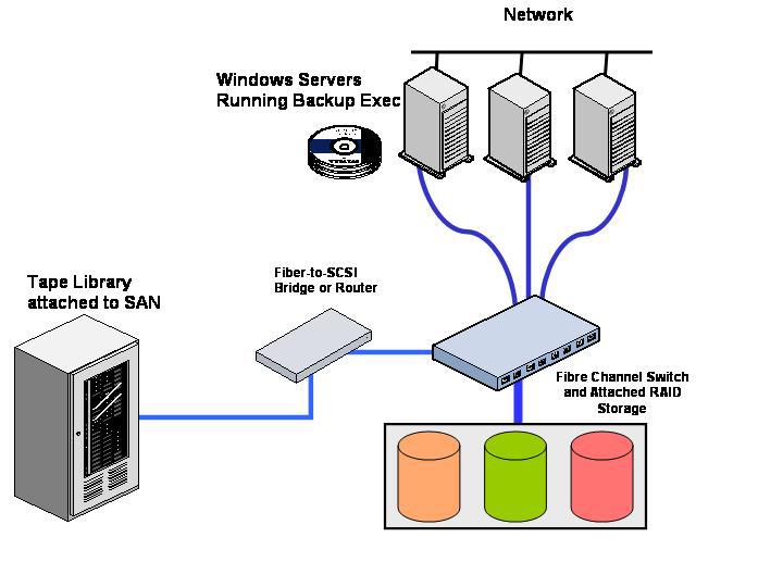 Data movement does not occur over the LAN, but occurs over a separate network attached to the back end of the server.