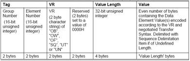 Table 1. Explicit VR of OB, OW, OF, SQ, UT, UN Table 2. Explicit VR other than shown in table 1 Table 3. Implicit VR waveform content.