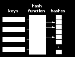 Properties of Good Hash Functions Impossible to reverse Output is always of a fixed size Changing any