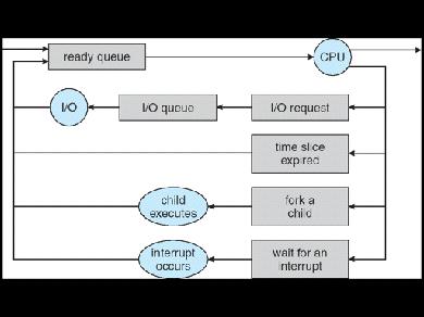 Recall: CPU Scheduling Earlier, we talked about the life-cycle of a thread Active threads work their way from Ready queue to Running to various waiting queues.