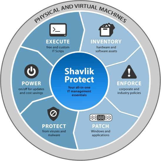 ESG Lab Review: Shavlik Protect: Simplifying Patch, Threat, and Power Management 2 The Solution: Shavlik Protect Shavlik Protect is a multi-function tool that enables organizations to easily perform
