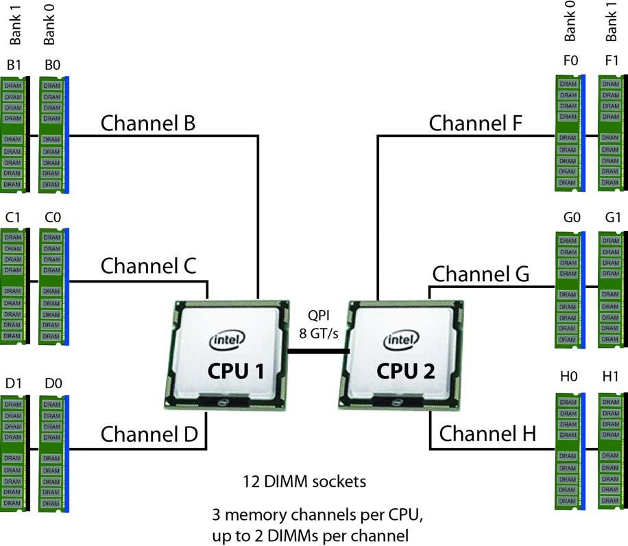 SUPPLEMENTAL MATERIAL DIMM and CPU Layout Memory is organized as shown in Figure 7.
