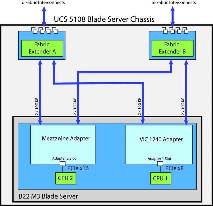 SUPPLEMENTAL MATERIAL Network Connectivity This section explains how the UCS B22 M3 server connects to Fabric Interconnects using the network I/O adapters in the UCS B22 M3 blade server and the