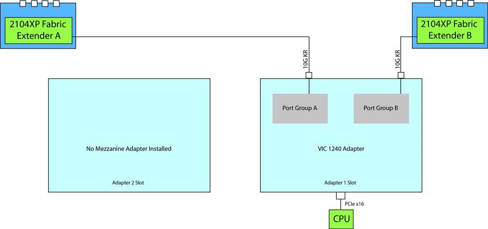 SUPPLEMENTAL MATERIAL Figure 12 VIC 1240 to UCS 2204XP Fabric Extender (no mezzanine adapter) Connectivity using the Cisco UCS 2104XP Fabric Extender The option shown in Figure 13 demonstrates how a