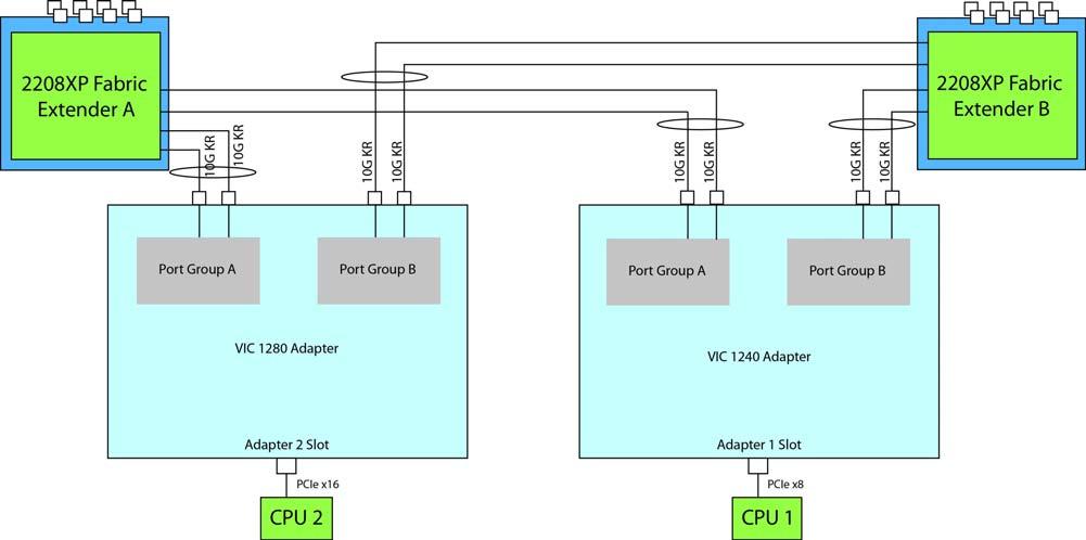 Figure 17 Option 4 - VIC 1240 and Emulex or QLogic I/O Adapter to UCS 2208XP Fabric Extender In Figure 18, two ports from the VIC 1240 are channeled to 2208XP Fabric Extender A and two are channeled