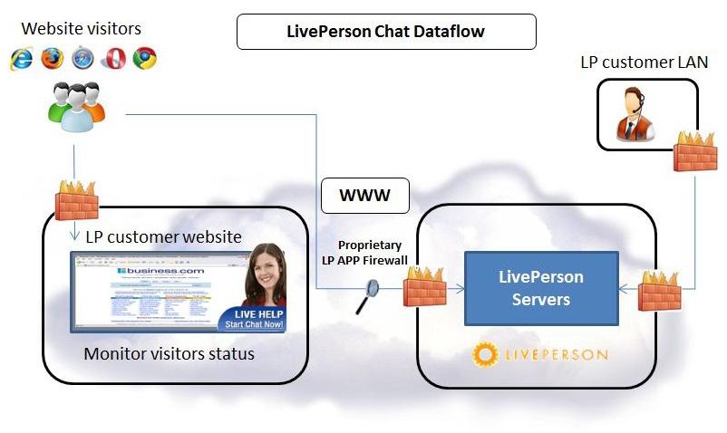 A high level view of LivePerson s chat dataflow is outlined below: A high