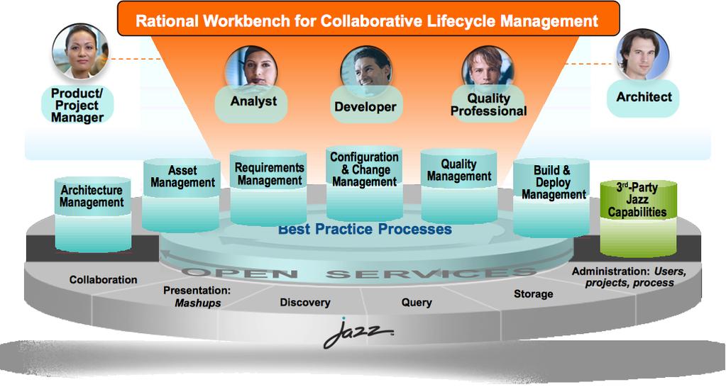 Rational Team Concert: Workbench for Collaborative Lifecycle Management A