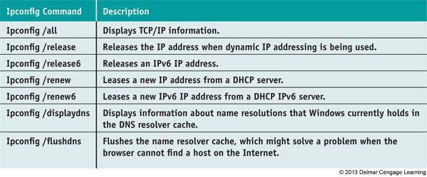 TCP/IP Utilities Used For Troubleshooting IPCONFIG [/ALL] [/RELEASE] [/RENEW]