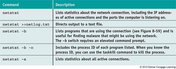 TCP/IP Utilities Used For Troubleshooting NETSTAT [-a] [-b] [-o] Gives