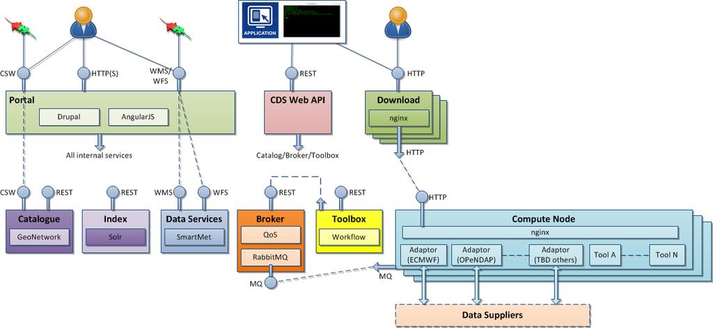 CDS Architecture Atmosphere Architecture Service-oriented Simple and intuitive web