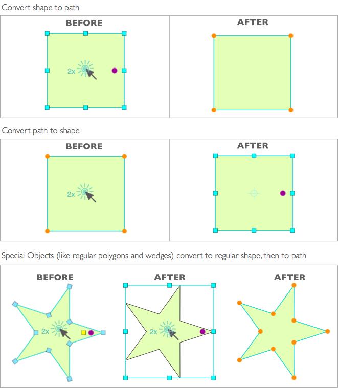 To Quickly Switch Between Shape and Edit Mode: Drawing objects can be quickly converted between shape mode, in which the object has a bounding box, and edit mode, in which the shape is comprised of a