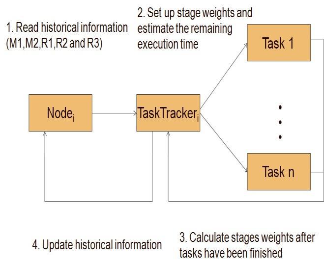Fig 3.1 The way to use and update historical information 3.