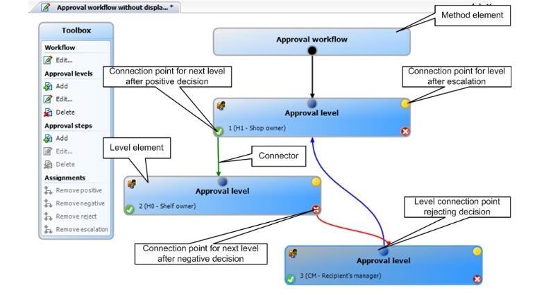 Approval Workflows You need to allocate an approval workflow to the approval policies in order to find the approvers.