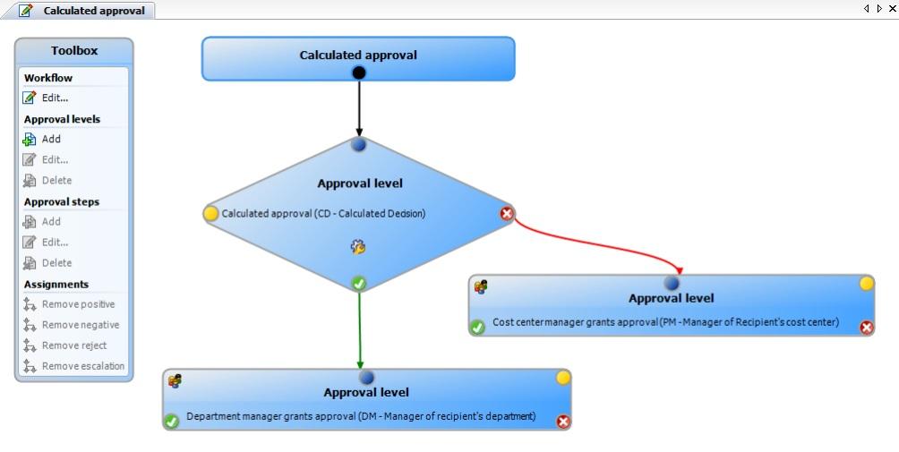 Example for calculated approval Requests with a price of under 1000 euros can be approved by the customer s department manager. Requests over 1000 euros must be presented to the cost center manager.