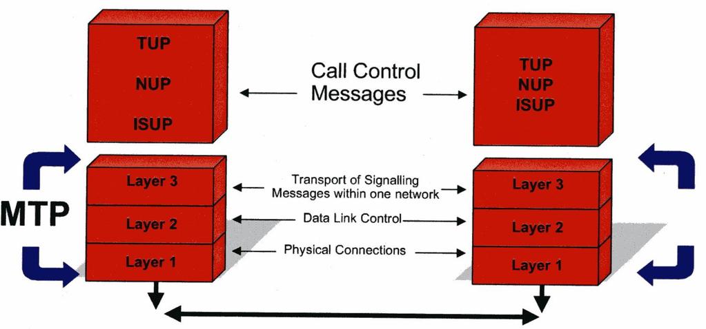 Telephone User Part (TUP) call control TUP is the entity that sends and receives messages used for actual call control In fixed network there are only these two parts.