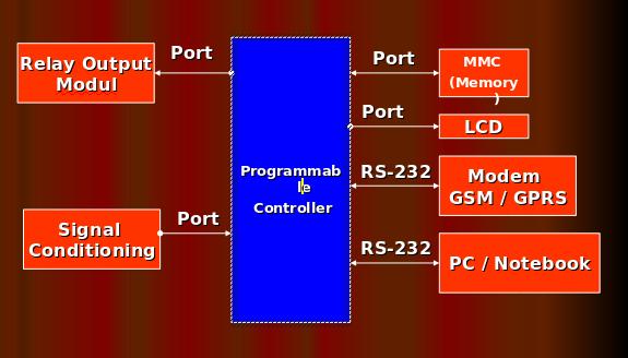 Datalogger Application Development using Microcontroller ATMEGA 128 for a Web-Based GPRS Communication-Devi Munandar IV-29 reading the RTC data, set the digital input and digital output, sending data