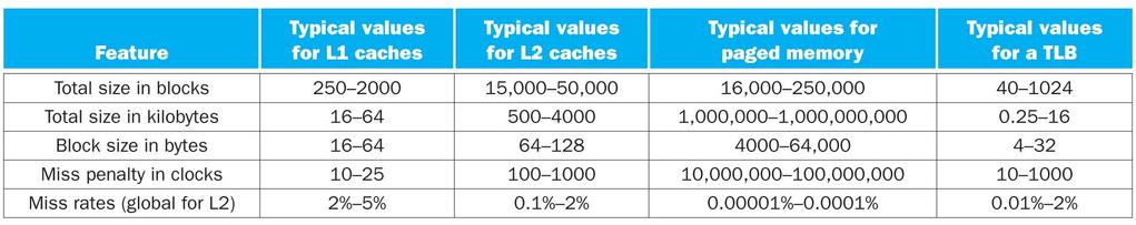 Typical Memory System Parameters Summary Cache size is Data + Management (tags, valid, dirty, etc.