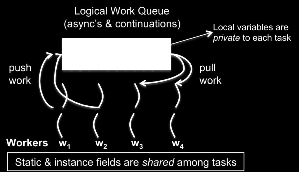 a logical work queue when an async operation is performed when an end-finish