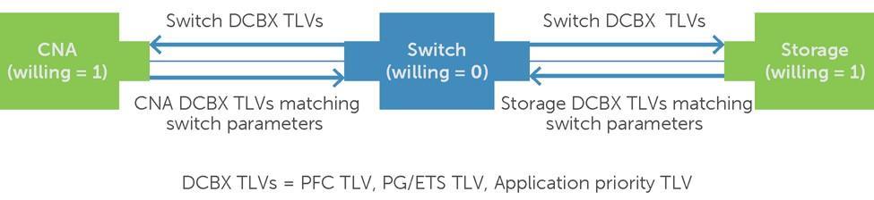 Step 2 DCBX TLVs exchange between peer ports on the operational link Step 3 CNA and storage port accept and confirm switch DCB parameters In step 2 depicted in Figure 6, peer ports communicate their