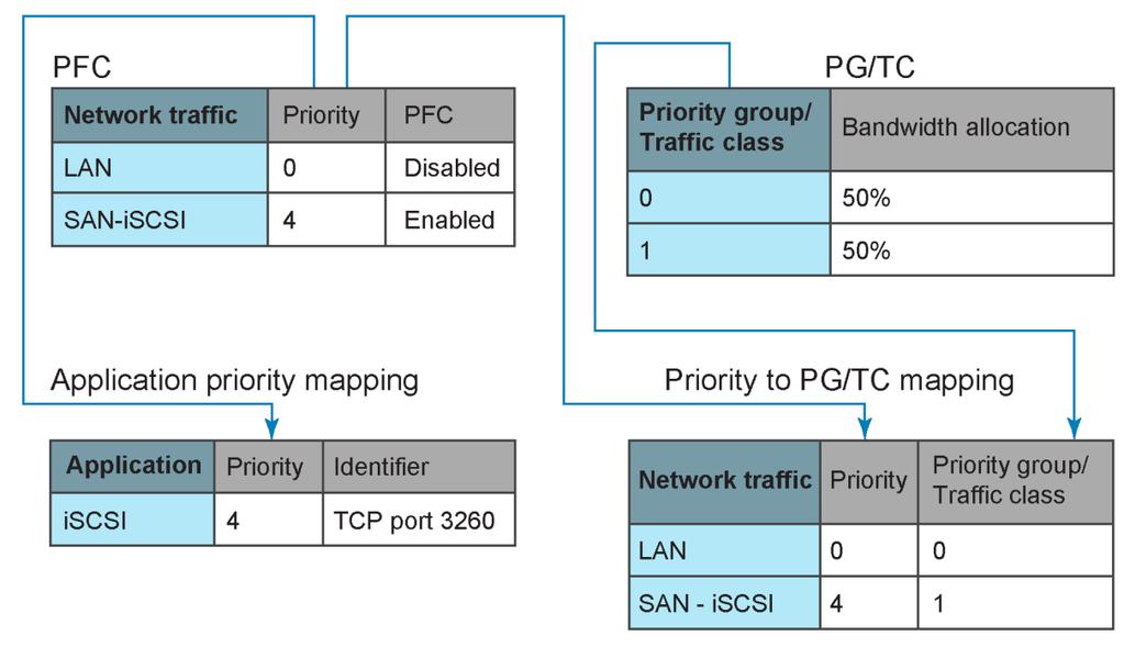 DCB parameters The priority groups or traffic classes are the final step. The PG/TC table in the figure shows the priority group or traffic classes and the respective bandwidth percentage assignment.