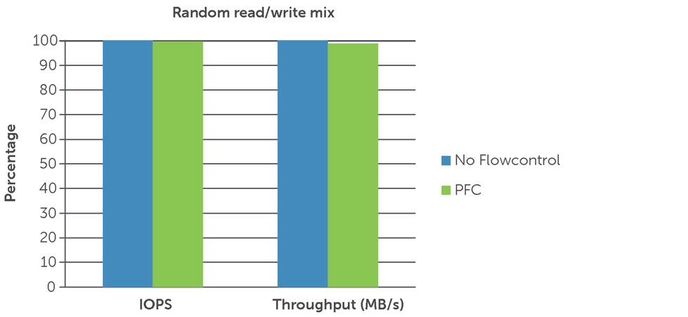 After comparison runs early in the testing process, it was determined that the sequential write and random read/write workloads did not provide sufficient throughput to cause a noticeable effect.