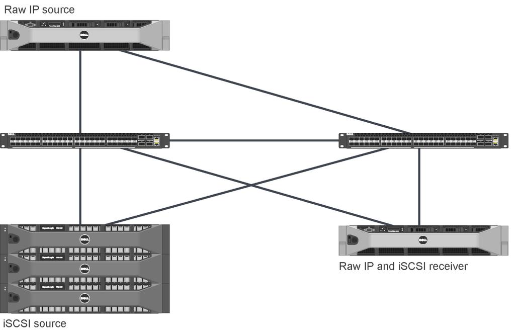 5.2 Topologies Test topology In this topology, three PS6110 Series arrays were used to ensure that the throughput for the host ports could be maximized.