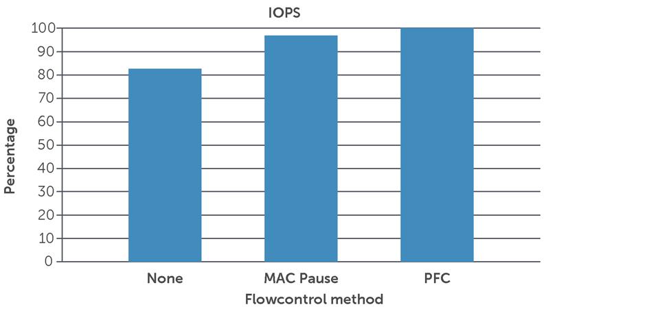 Throughput comparison for iscsi only traffic For I/Os per second, the result was consistent with a difference of approximately 15% improvement with PFC over no flowcontrol and a 5% improvement over