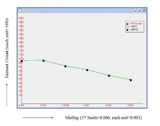Year 2 013 16 Global Journal of Computer Science and Technology ( C D ) Volume XIII Issue II Version I observed that APFTC has completed the task in very less time when compared to the other two