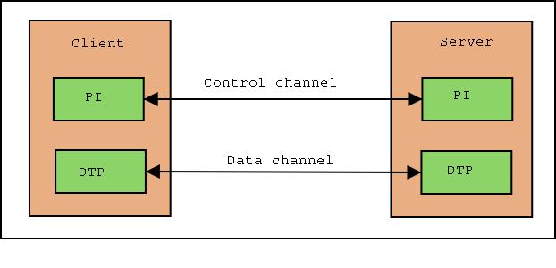 FTP protocol in a