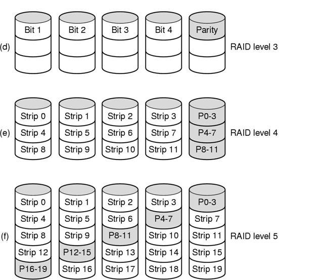 strips, with strip-for-strip parity on dedicated disk 5: strips,