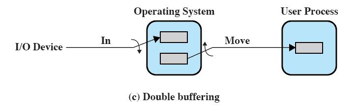 23 Double Buffer Use two system buffers instead of one A process can transfer data