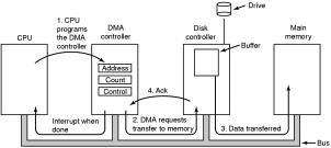 Memory-Mapped I/O (2) (a) A single-bus architecture (b) A dual-bus memory