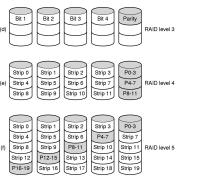 Disk Hardware (4) Raid levels 3