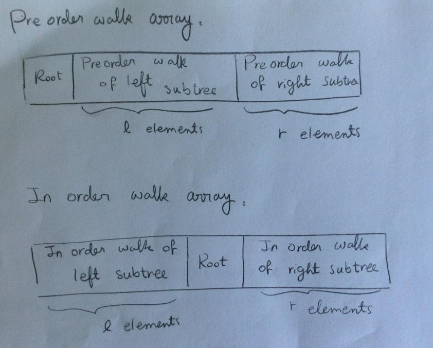Figure 1: In-order and Pre-order arrays Problem 9 Design an algorithm to construct a binary tree from given in-order and pre-order tree walks. (Note: This is not necessarily a binary search tree!