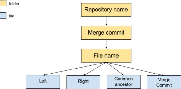 4. Method - Analyzing Merge-Conflict Resolutions In line 1, we set HEAD to RIGHT, which changes the working copy to the state of that commit.