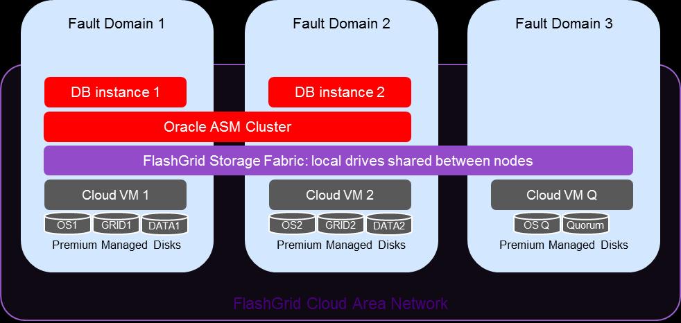 Supported Cluster Configurations FlashGrid supports 2- or 3-node Oracle RAC configurations in Azure. Configurations with 4+ nodes are planned in future.