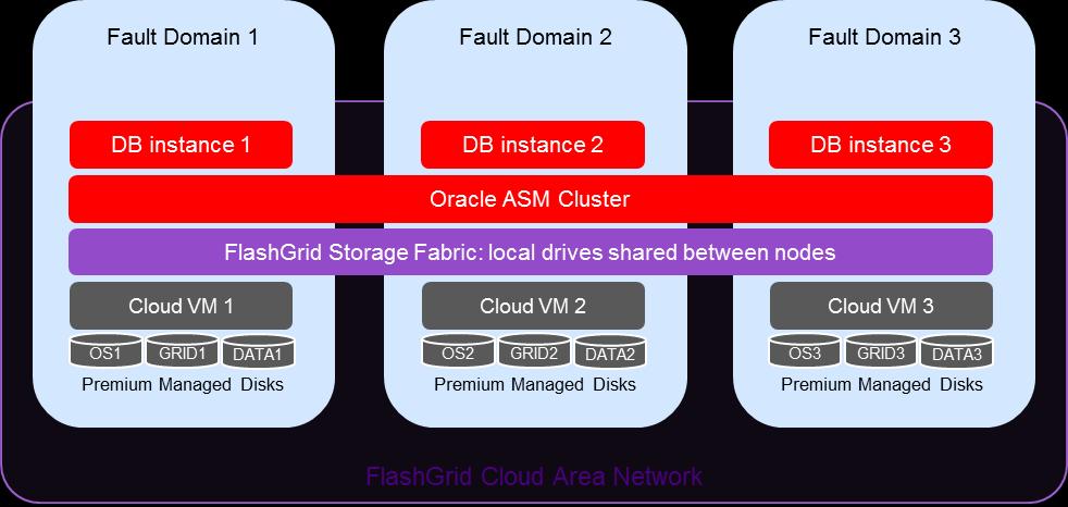However, a normal redundancy ASM disk group is used for clusterware files (the GRID disk group). Such a cluster can tolerate the loss of any one node without database downtime.
