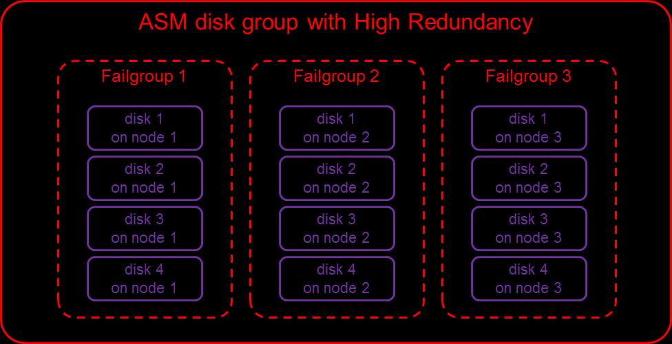 A typical Oracle RAC setup in Azure will have three Oracle ASM disk groups: GRID, DATA, FRA. In a 2-node RAC cluster all disk groups must have Normal Redundancy.
