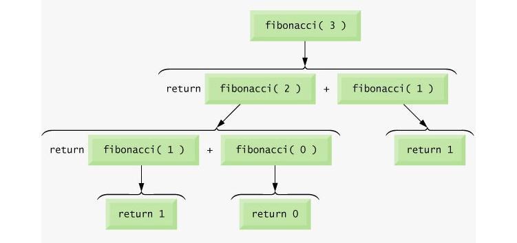UPOTREBA REKURZIJE - FIBONAČIJEVI BROJEVI Fibonačijeva serija može rekurzivno biti definisana kao: F(0) = 0, F(1) = 1, F(n) = F(n-1) + F(n-2) U nastavku je dat primer koji generiše Fibonačijevu
