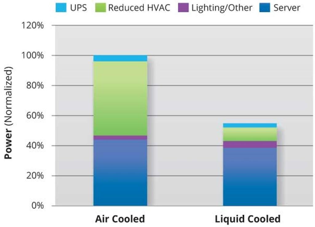POWER AND COST SAVINGS Liquid Cooling Savings Chilldyne s Cool-Flo System is an efficient and low cost liquid cooling system that reduces data center power consumption 3 ways: 75-100% reduction in