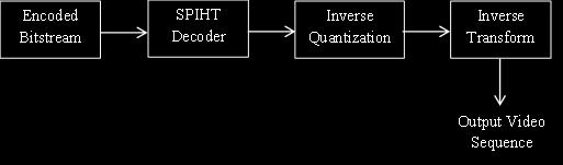 In SPIHT encode, the wavelet coefficients are quantized using simple uniform quantization. Then SPIHT encoding is used for encoding.