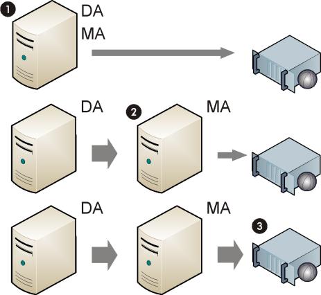 Deduplication can be performed at various stages as shown in Figure 1. The B2D device configuration is stored in the IDB.