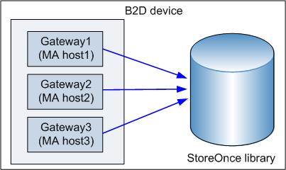 Target-side deduplication The deduplication process takes place on the target device (3). It receives data to be backed from Media Agents installed on clients (gateways).