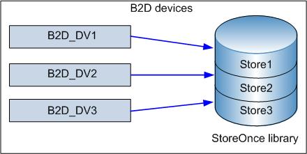 When configuring a B2D device, note the following: It is possible to configure multiple stores on a single deduplication-server node.