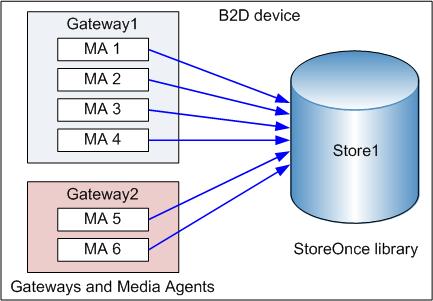Deduplication does not happen across different stores. Each store must have its own dedicated B2D device configured. It is not possible to have two stores configured to the same B2D device.