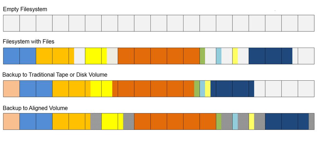 Bacula's Dedupe - Block Aligned Volumes Bacula's answer to deduplication is quite simple. If the format it uses won't dedupe well, then change the format.