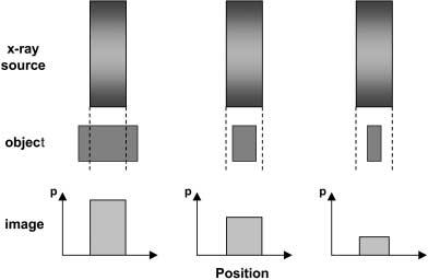 Figure 4. Illustration of recorded image values p in dependence of beam size and object size. An X-ray beam of a given size is imaging objects of gradually narrower widths (left to right).